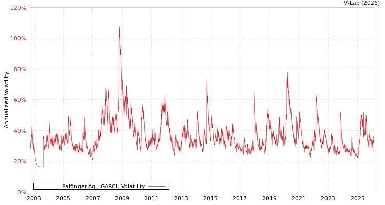 graph of Palfinger Ag GARCH