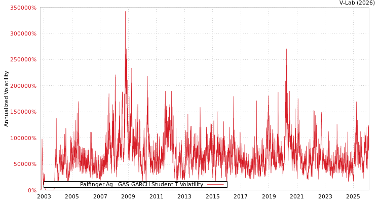 graph of Palfinger Ag GAS-GARCH-T