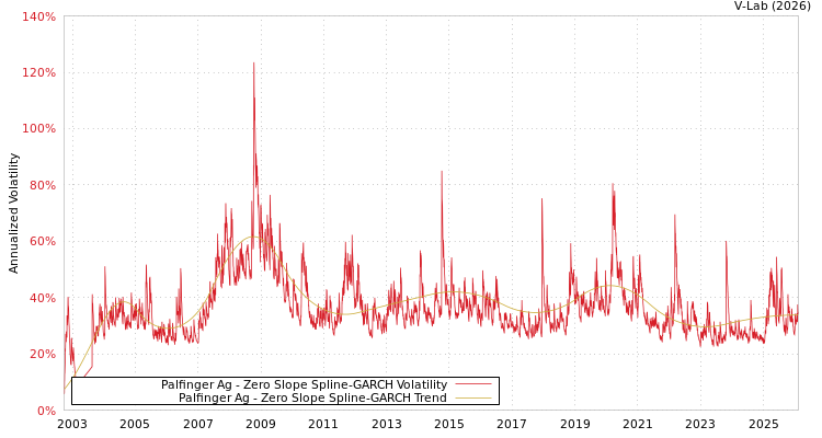 graph of Palfinger Ag S0GARCH