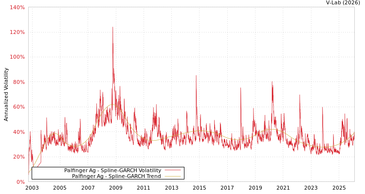 graph of Palfinger Ag SGARCH