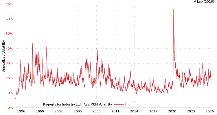 graph of Property for Industry Ltd AMEM