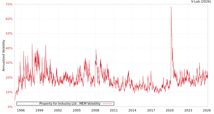 graph of Property for Industry Ltd MEM