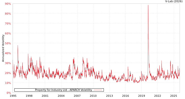 graph of Property for Industry Ltd APARCH
