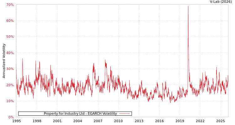 graph of Property for Industry Ltd EGARCH
