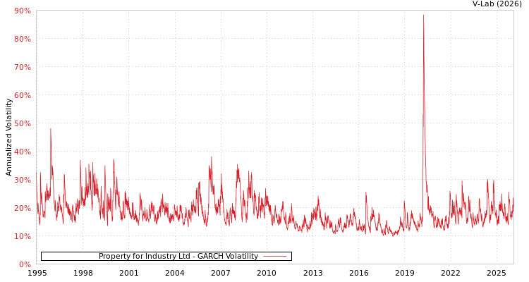 graph of Property for Industry Ltd GARCH