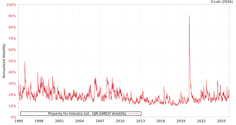 graph of Property for Industry Ltd GJR-GARCH