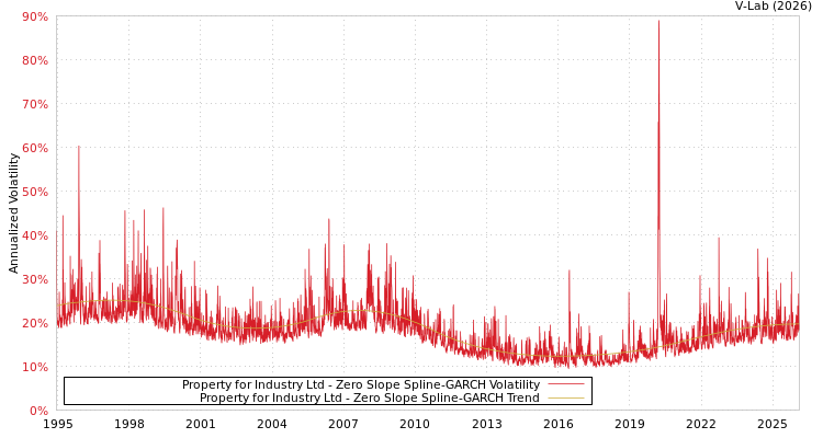 graph of Property for Industry Ltd S0GARCH