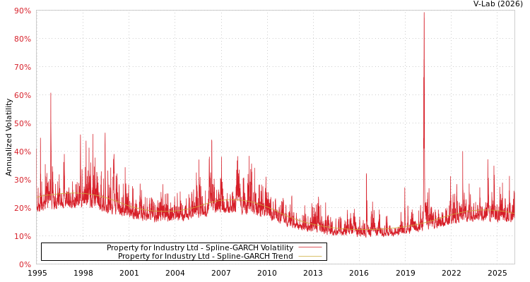 graph of Property for Industry Ltd SGARCH
