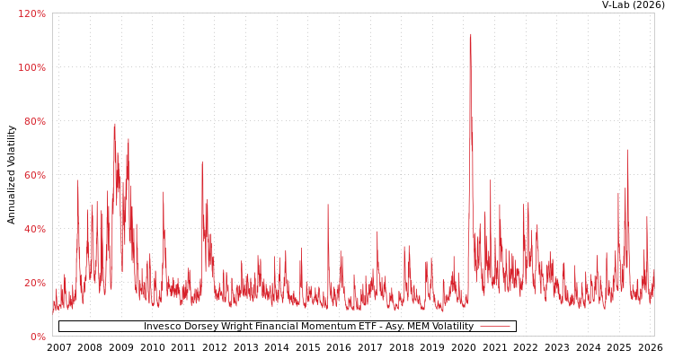 graph of Invesco Dorsey Wright Financial Momentum ETF AMEM