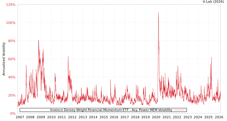 graph of Invesco Dorsey Wright Financial Momentum ETF APMEM