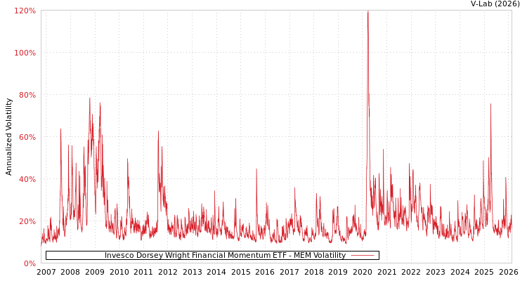 graph of Invesco Dorsey Wright Financial Momentum ETF MEM