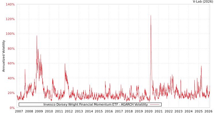 graph of Invesco Dorsey Wright Financial Momentum ETF AGARCH