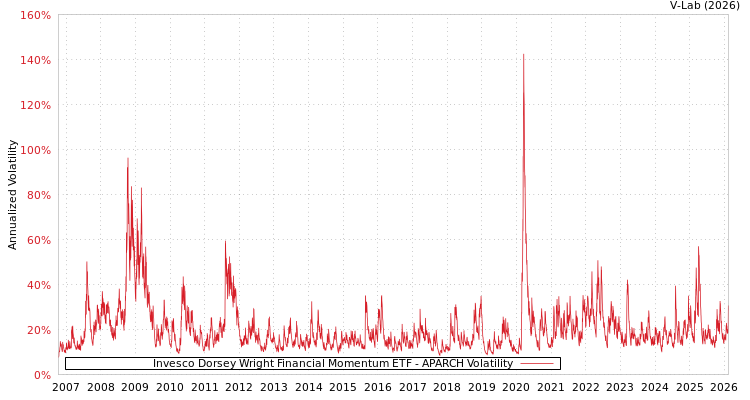 graph of Invesco Dorsey Wright Financial Momentum ETF APARCH