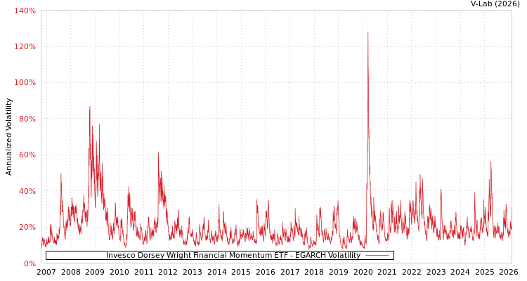 graph of Invesco Dorsey Wright Financial Momentum ETF EGARCH