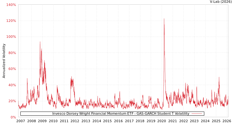 graph of Invesco Dorsey Wright Financial Momentum ETF GAS-GARCH-T