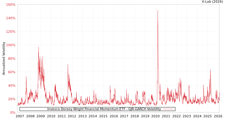 graph of Invesco Dorsey Wright Financial Momentum ETF GJR-GARCH