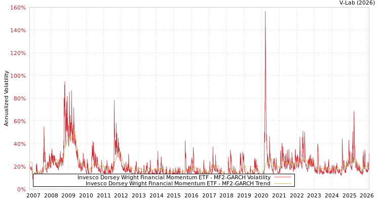 graph of Invesco Dorsey Wright Financial Momentum ETF MF2-GARCH