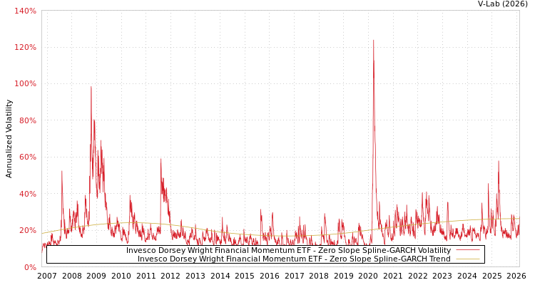 graph of Invesco Dorsey Wright Financial Momentum ETF S0GARCH