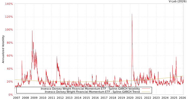 graph of Invesco Dorsey Wright Financial Momentum ETF SGARCH
