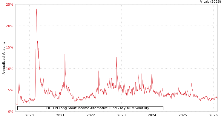 graph of PICTON Long Short Income Alternative Fund AMEM