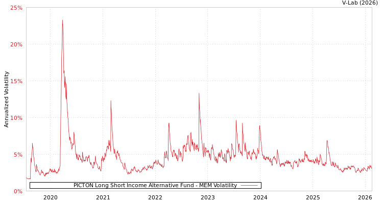 graph of PICTON Long Short Income Alternative Fund MEM