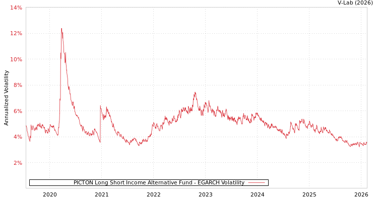 graph of PICTON Long Short Income Alternative Fund EGARCH