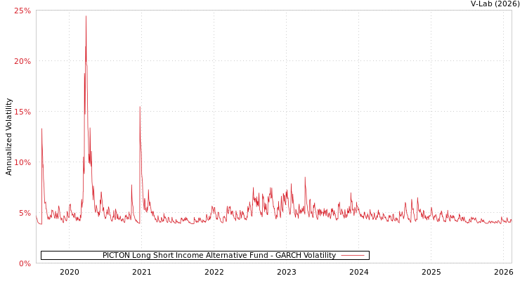 graph of PICTON Long Short Income Alternative Fund GARCH