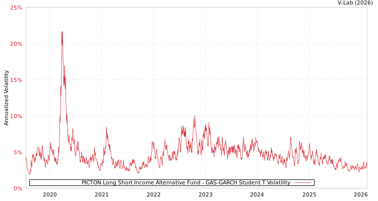 graph of PICTON Long Short Income Alternative Fund GAS-GARCH-T