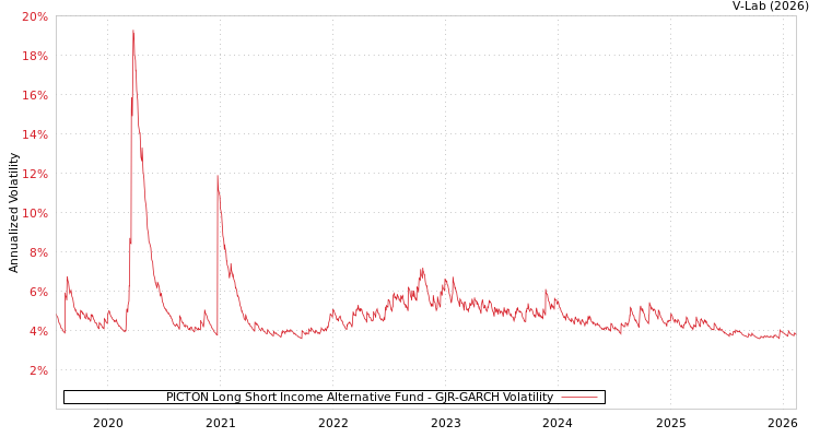 graph of PICTON Long Short Income Alternative Fund GJR-GARCH