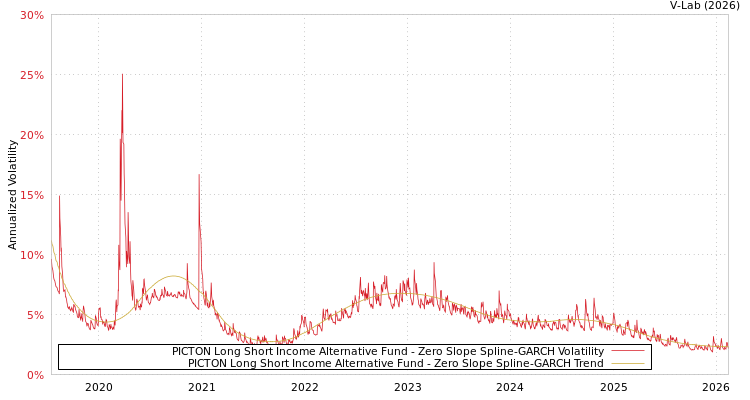 graph of PICTON Long Short Income Alternative Fund S0GARCH
