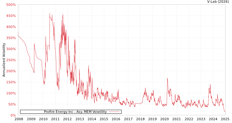graph of Profire Energy Inc AMEM