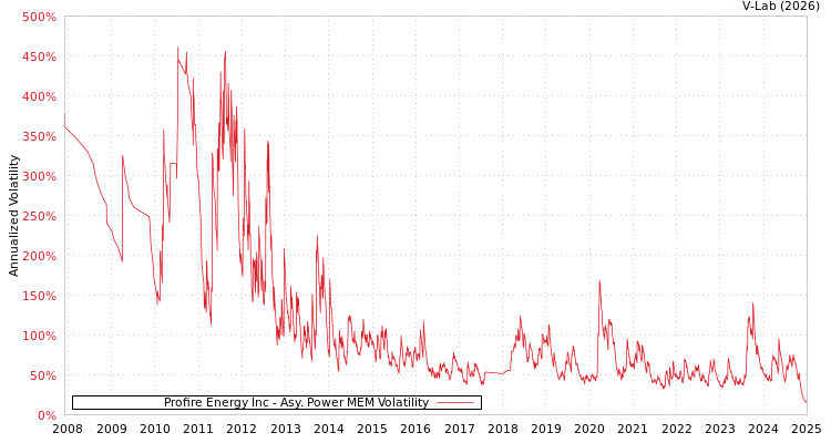 graph of Profire Energy Inc APMEM