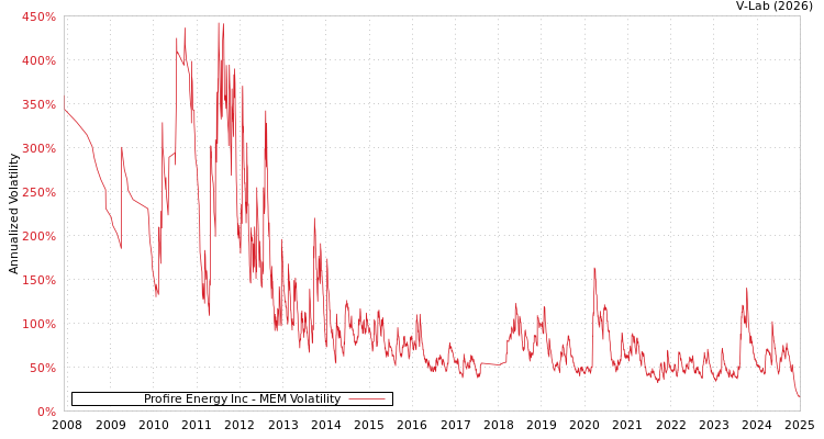 graph of Profire Energy Inc MEM