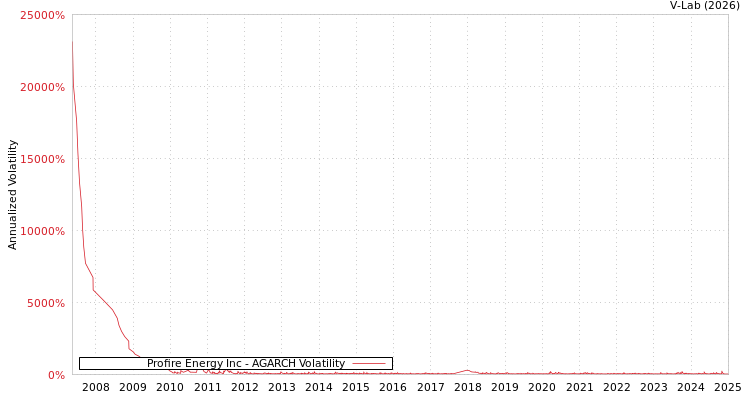graph of Profire Energy Inc AGARCH