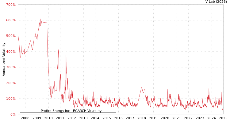 graph of Profire Energy Inc EGARCH