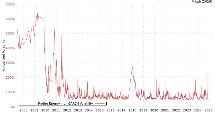 graph of Profire Energy Inc GARCH