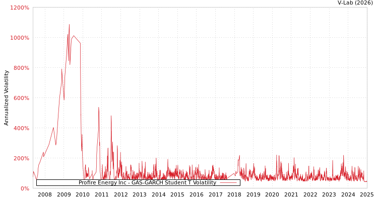 graph of Profire Energy Inc GAS-GARCH-T