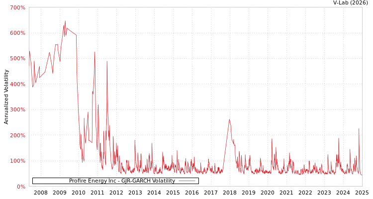 graph of Profire Energy Inc GJR-GARCH