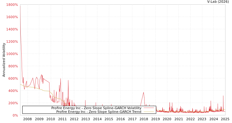 graph of Profire Energy Inc S0GARCH