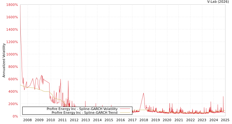 graph of Profire Energy Inc SGARCH