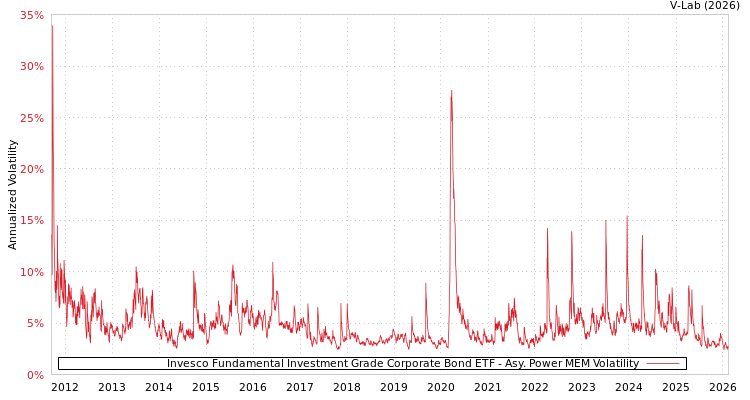 graph of Invesco Fundamental Investment Grade Corporate Bond ETF APMEM
