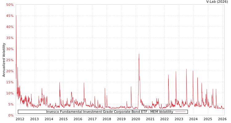 graph of Invesco Fundamental Investment Grade Corporate Bond ETF MEM