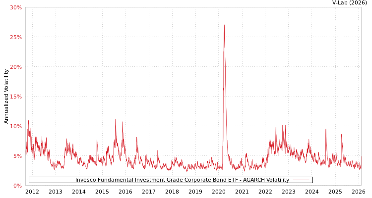 graph of Invesco Fundamental Investment Grade Corporate Bond ETF AGARCH