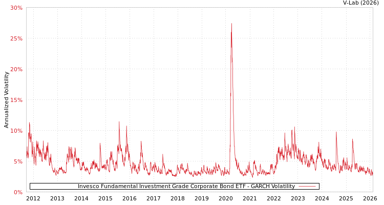 graph of Invesco Fundamental Investment Grade Corporate Bond ETF GARCH