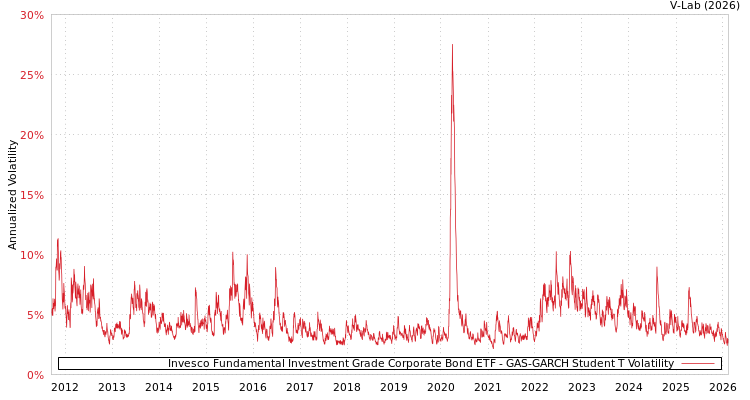 graph of Invesco Fundamental Investment Grade Corporate Bond ETF GAS-GARCH-T