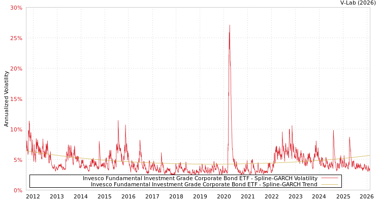 graph of Invesco Fundamental Investment Grade Corporate Bond ETF SGARCH