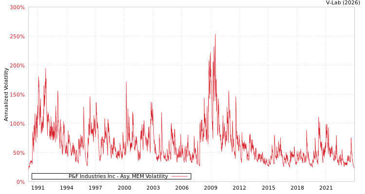 graph of P&F Industries Inc AMEM