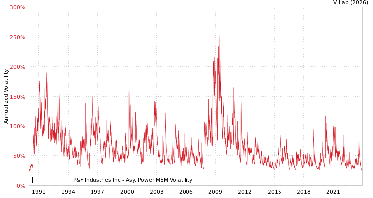 graph of P&F Industries Inc APMEM