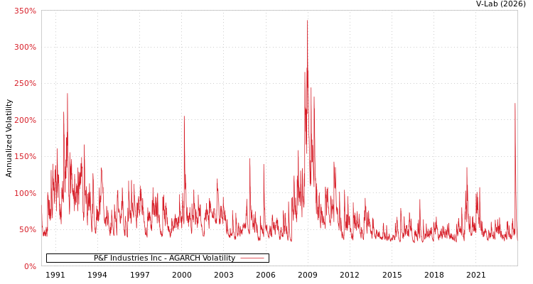 graph of P&F Industries Inc AGARCH