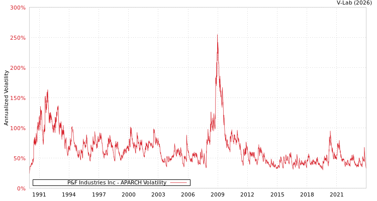graph of P&F Industries Inc APARCH